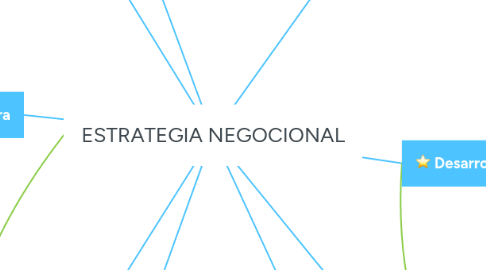 Mind Map: ESTRATEGIA NEGOCIONAL