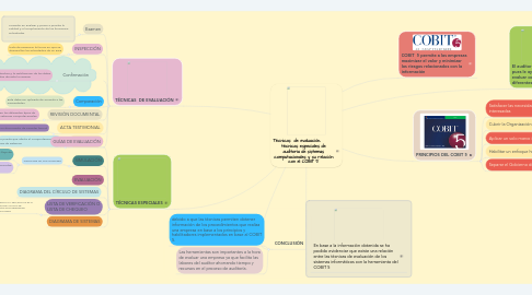 Mind Map: Técnicas  de evaluación,         técnicas especiales de auditoria de sistemas computacionales y su relación con el COBIT 5