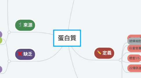 Mind Map: 蛋白質