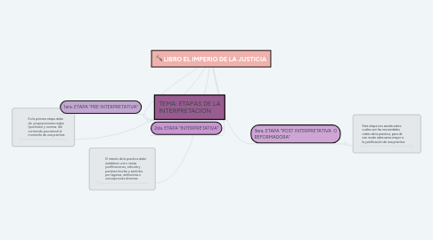 Mind Map: LIBRO EL IMPERIO DE LA JUSTICIA