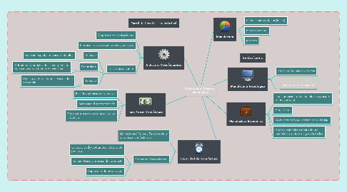 Mind Map: Materiales y Procesos  manufactura