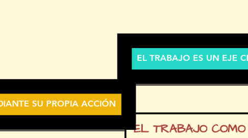 Mind Map: EL TRABAJO COMO HECHO SOCIAL