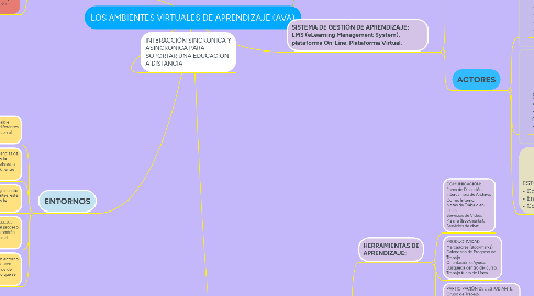 Mind Map: LOS AMBIENTES VIRTUALES DE APRENDIZAJE (AVA)