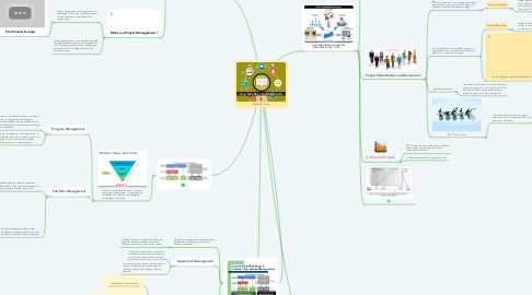 Mind Map: PMBOK® Guide