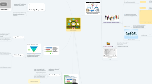 Mind Map: PMBOK® Guide