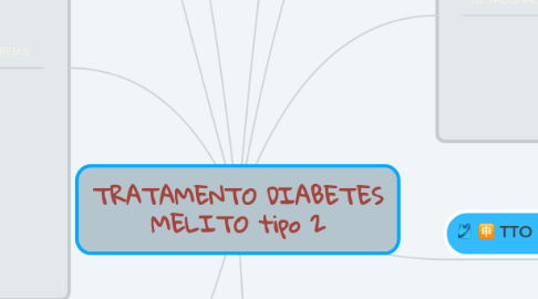 Mind Map: TRATAMENTO DIABETES MELITO tipo 2