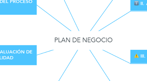 Mind Map: PLAN DE NEGOCIO