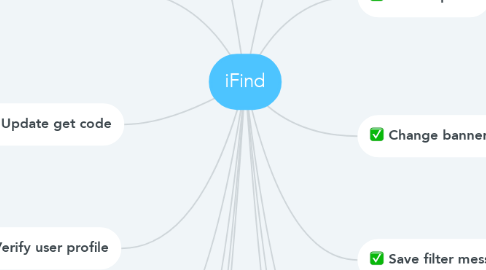 Mind Map: iFind