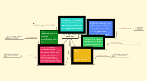 Mind Map: Tipos de escritos académicos