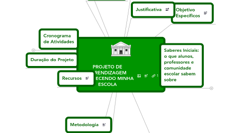 Mind Map: PROJETO DE APRENDIZAGEM CONHECENDO MINHA ESCOLA