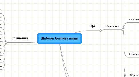 Mind Map: Шаблон Анализа ниши