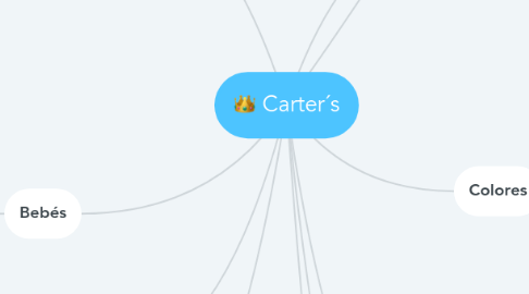 Mind Map: Carter´s