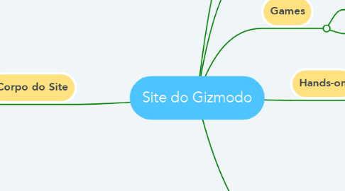 Mind Map: Site do Gizmodo