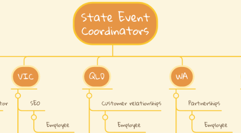 Mind Map: State Event Coordinators