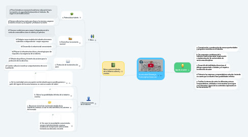 Mind Map: Economía Naranja: Conceptos basicos