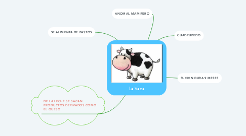 Mind Map: La Vaca
