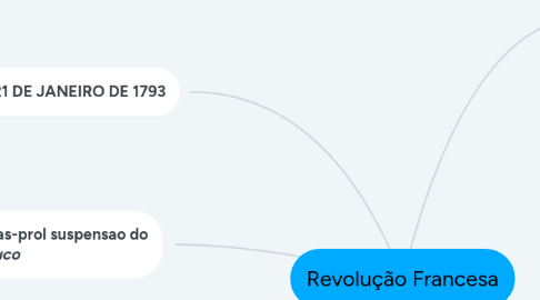 Mind Map: Revolução Francesa