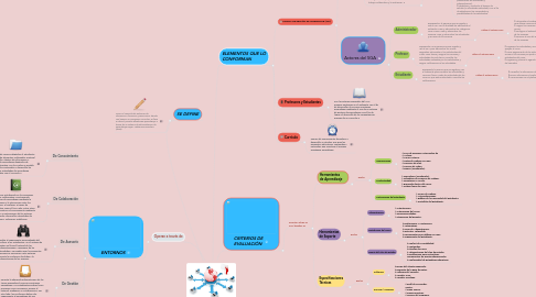 Mind Map: AMBIENTES VIRTUALES DE APRENDIZAJE (AVA)