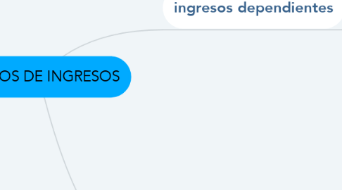 Mind Map: TIPOS DE INGRESOS