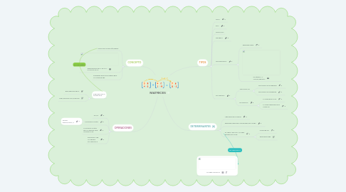 Mind Map: MATRICES