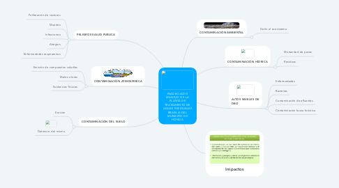 Mind Map: INADECUADO MANEJO DE LA PLANTA DE TRATAMIENTO DE AGUAS RESIDUALES BRASILIA DEL MUNICIPIO DE HONDA