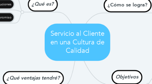 Mind Map: Servicio al Cliente en una Cultura de Calidad