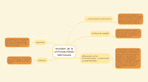 Mind Map: principios de la instrumentación electrónica