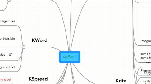 Mind Map: KOffice 2