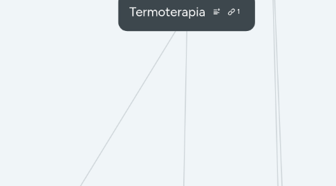 Mind Map: Termoterapia