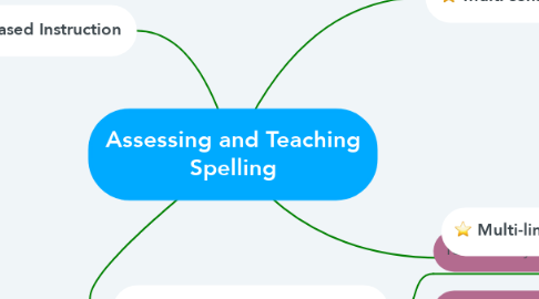 Mind Map: Assessing and Teaching Spelling