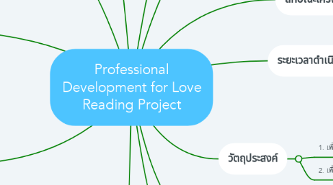 Mind Map: Professional Development for Love Reading Project