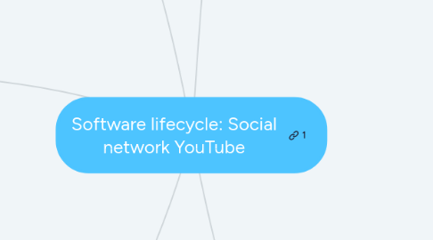 Mind Map: Software lifecycle: Social network YouTube