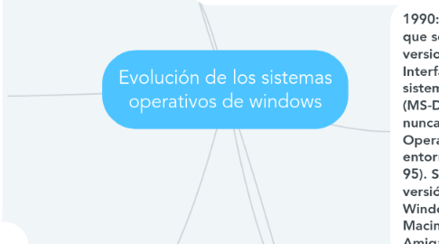 Mind Map: Evolución de los sistemas operativos de windows