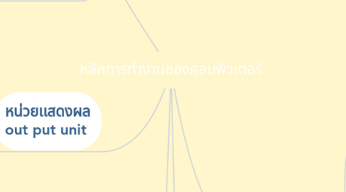 Mind Map: หลักการทำงานของคอมพิวเตอร์