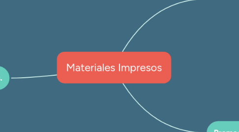 Mind Map: Materiales Impresos