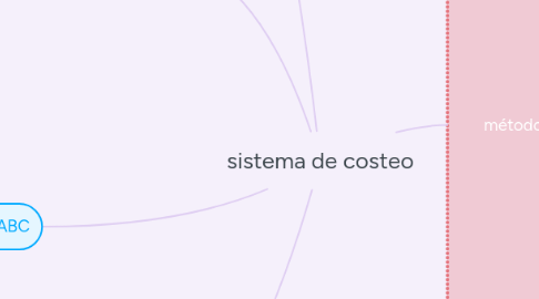 Mind Map: sistema de costeo