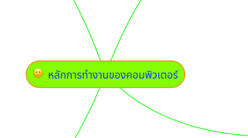 Mind Map: หลักการทำงานของคอมพิวเตอร์