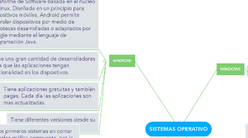 Mind Map: SISTEMAS OPERATIVO