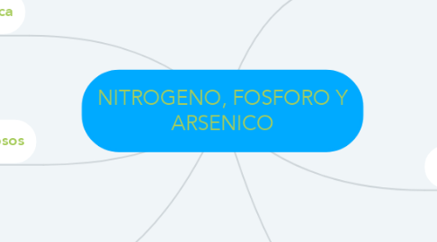 Mind Map: NITROGENO, FOSFORO Y ARSENICO