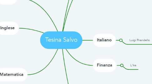 Mind Map: Tesina Salvo