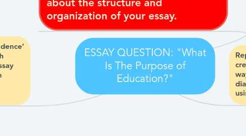 Mind Map: ESSAY QUESTION: "What Is The Purpose of Education?"