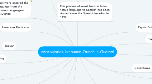 Mind Map: vocabularies-Arahuaco-Quechua-Guarani
