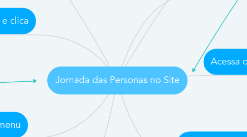 Mind Map: Jornada das Personas no Site