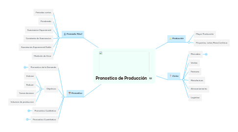 Mind Map: Pronostico de Producción