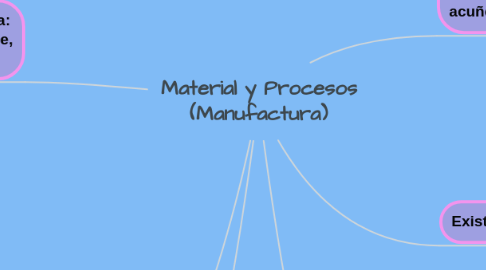 Mind Map: Material y Procesos (Manufactura)
