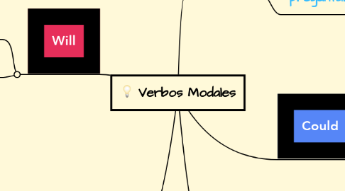 Mind Map: Verbos Modales