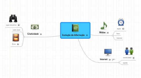 Mind Map: Evolução da Informação