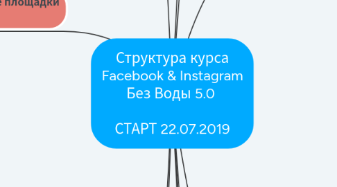 Mind Map: Структура курса Facebook & Instagram Без Воды 5.0 СТАРТ 22.07.2019