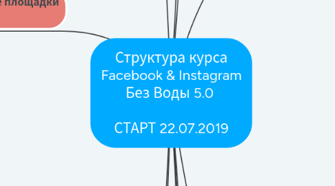 Mind Map: Структура курса Facebook & Instagram Без Воды 5.0   СТАРТ 22.07.2019