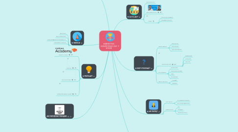 Mind Map: MARKETING KOMPETENCYJNY W B2B